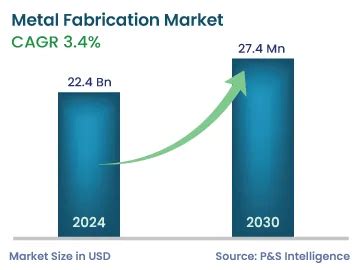 us metal fabrication market size|fabricated metals market.